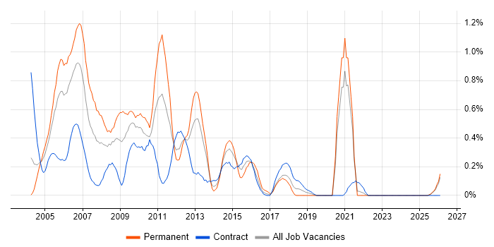 Web Designer job vacancy trend in the North East