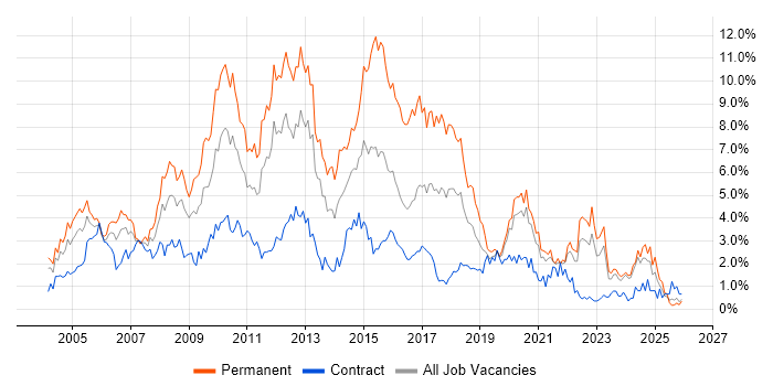 Web Development job vacancy trend in the North East