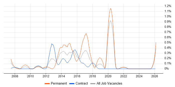 Web Engineer job vacancy trend in the North East