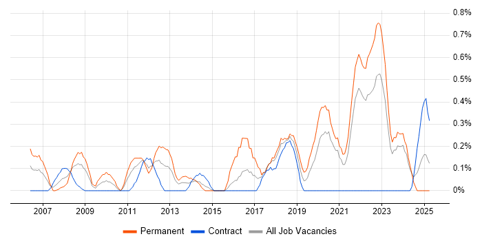 Job vacancy trend for Web Filtering in the North East Job vacancy trend for Web Filtering in the North East