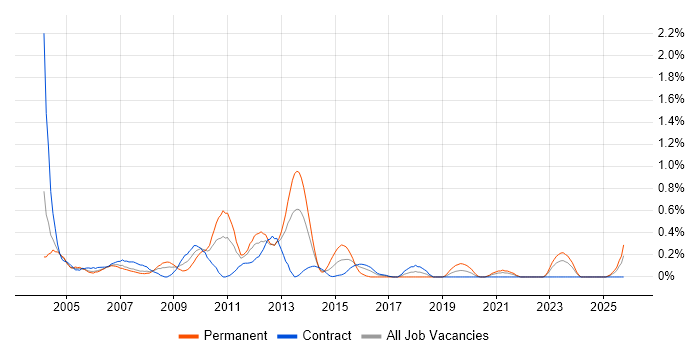 Web Manager job vacancy trend in the North East