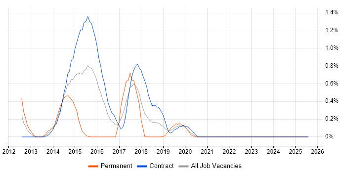 Job vacancy trend for Web Operations in the North East Job vacancy trend for Web Operations in the North East