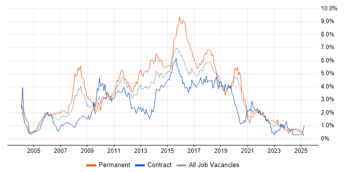 Job vacancy trend for Web Services in the North East