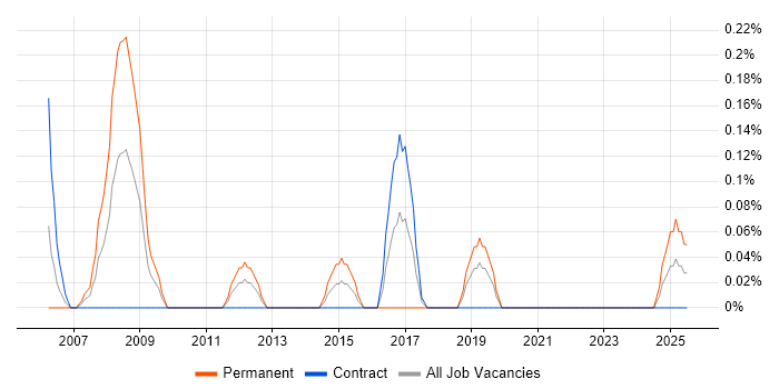 Job vacancy trend for Web Specialist in the North East Job vacancy trend for Web Specialist in the North East