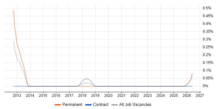 Web UI/UX Designer job vacancy trend in the North East
