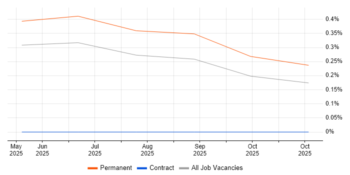 WebAssembly job vacancy trend in the North East