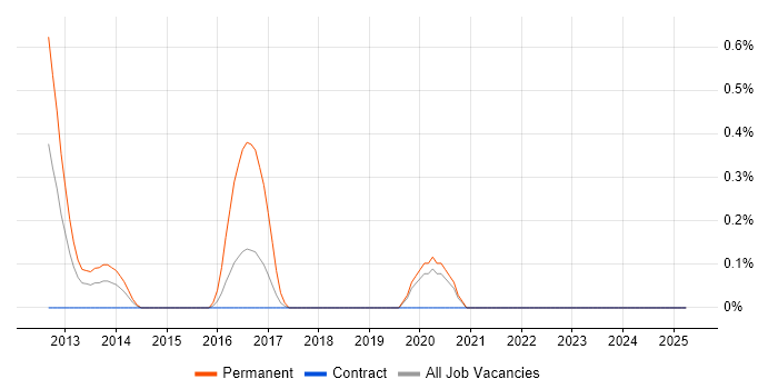 Job vacancy trend for WebGL in the North East Job vacancy trend for WebGL in the North East