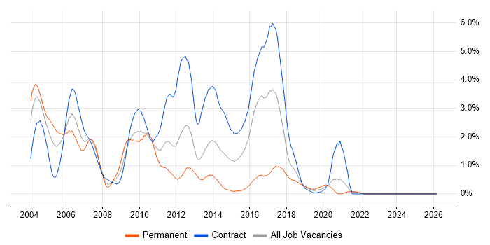 WebLogic job vacancy trend in the North East