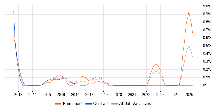 Job vacancy trend for WebSockets in the North East Job vacancy trend for WebSockets in the North East