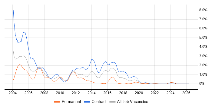 WebSphere job vacancy trend in the North East
