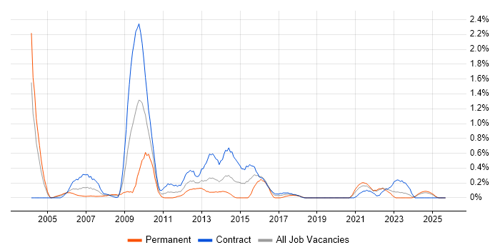 WFM job vacancy trend in the North East WFM job vacancy trend in the North East
