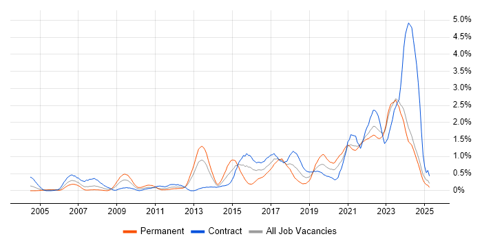 Job vacancy trend for Wi-Fi in the North East Job vacancy trend for Wi-Fi in the North East