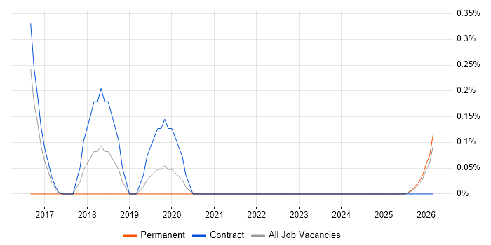 WildFly job vacancy trend in the North East
