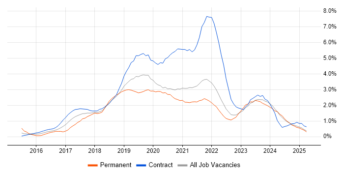 Job vacancy trend for Windows 10 in the North East Job vacancy trend for Windows 10 in the North East