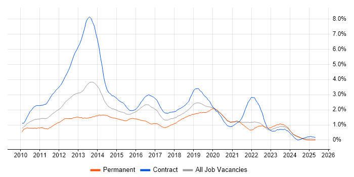 Job vacancy trend for Windows 7 in the North East Job vacancy trend for Windows 7 in the North East