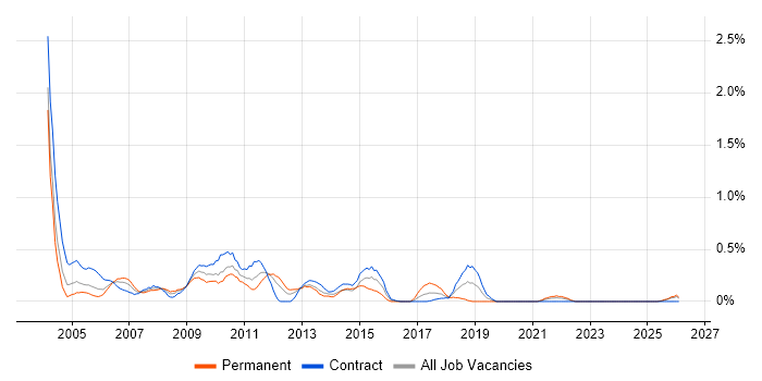 Windows Administrator job vacancy trend in the North East