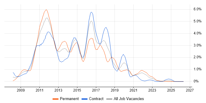 Windows Server 2008 job vacancy trend in the North East