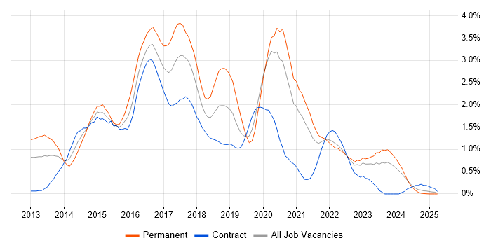 Job vacancy trend for Windows Server 2012 in the North East Job vacancy trend for Windows Server 2012 in the North East