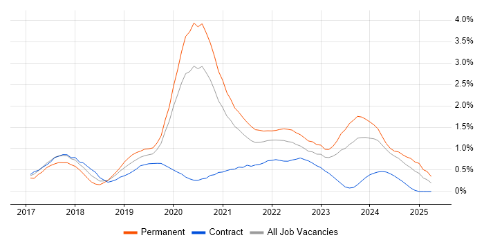 Job vacancy trend for Windows Server 2016 in the North East Job vacancy trend for Windows Server 2016 in the North East