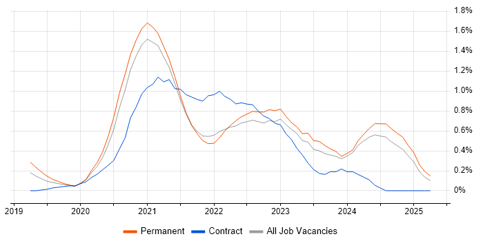 Job vacancy trend for Windows Server 2019 in the North East Job vacancy trend for Windows Server 2019 in the North East