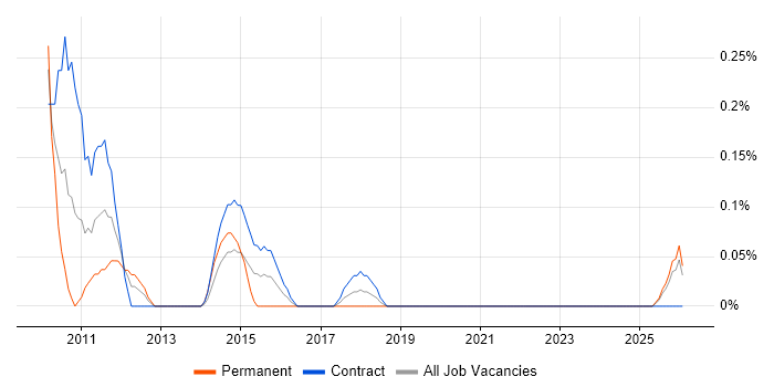 Windows Server Administrator job vacancy trend in the North East