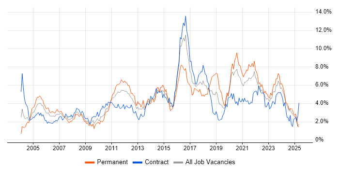 Job vacancy trend for Windows Server in the North East Job vacancy trend for Windows Server in the North East