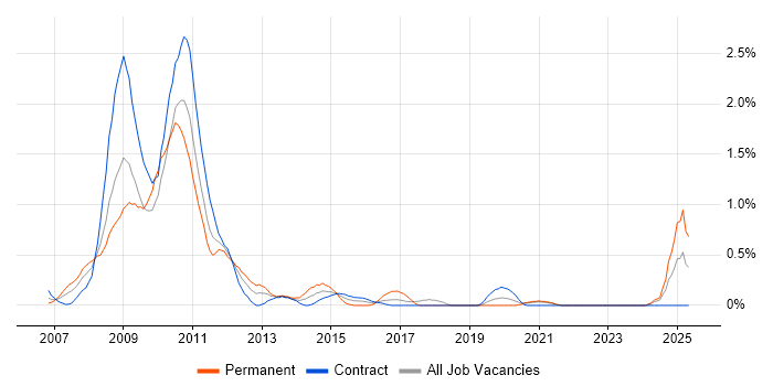 Job vacancy trend for Windows Vista in the North East Job vacancy trend for Windows Vista in the North East