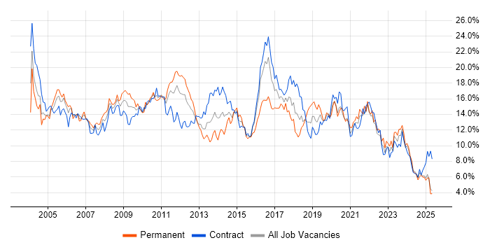 Job vacancy trend for Windows in the North East Job vacancy trend for Windows in the North East