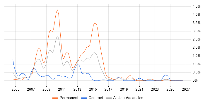 WinForms job vacancy trend in the North East
