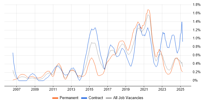 Job vacancy trend for Wireframes in the North East Job vacancy trend for Wireframes in the North East