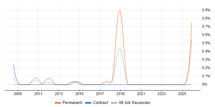 Wireless Security job vacancy trend in the North East
