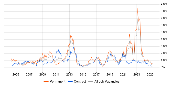 Job vacancy trend for Wireless in the North East Job vacancy trend for Wireless in the North East