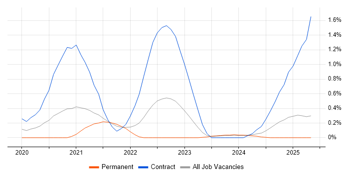 Job vacancy trend for WireMock in the North East Job vacancy trend for WireMock in the North East