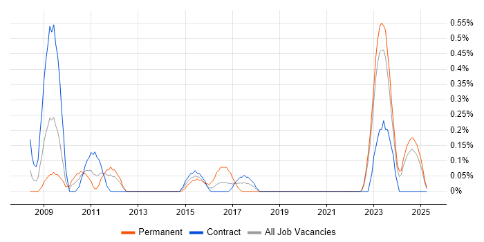 Job vacancy trend for Wireshark in the North East Job vacancy trend for Wireshark in the North East