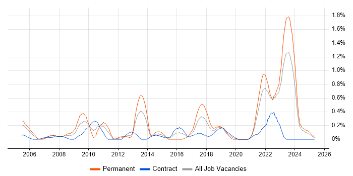 Job vacancy trend for WLAN in the North East Job vacancy trend for WLAN in the North East