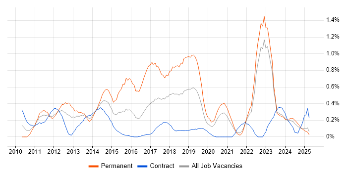 Job vacancy trend for WordPress in the North East Job vacancy trend for WordPress in the North East