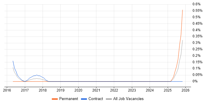 Workday Consultant job vacancy trend in the North East