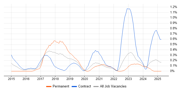 Job vacancy trend for Workday in the North East Job vacancy trend for Workday in the North East