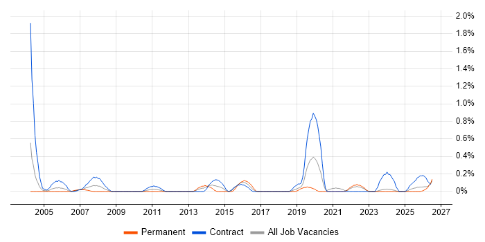 Workflow Management job vacancy trend in the North East