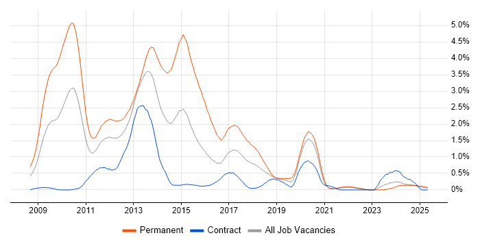 Job vacancy trend for WPF in the North East Job vacancy trend for WPF in the North East