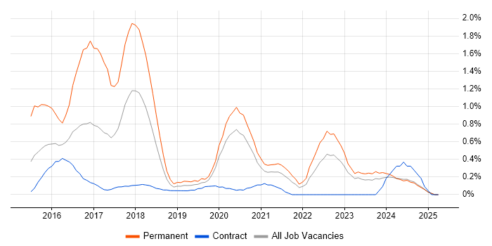 Job vacancy trend for Xamarin in the North East Job vacancy trend for Xamarin in the North East