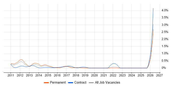 Xcode job vacancy trend in the North East