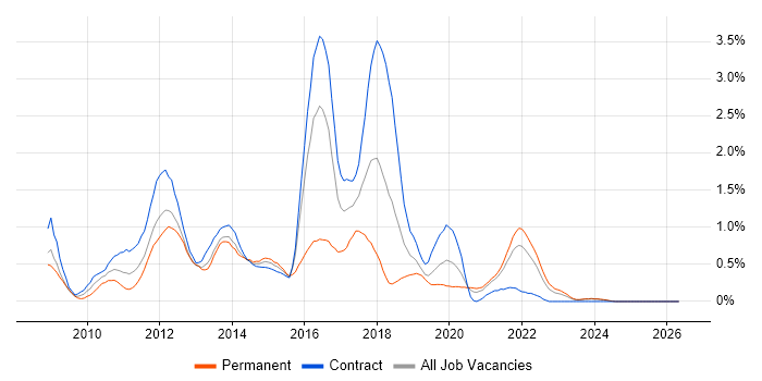 XenApp job vacancy trend in the North East