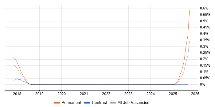 Xero job vacancy trend in the North East Xero job vacancy trend in the North East