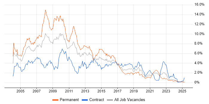 Job vacancy trend for XML in the North East Job vacancy trend for XML in the North East