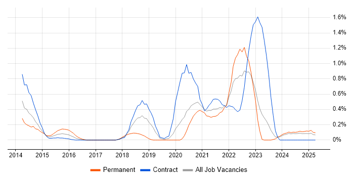 Job vacancy trend for YAML in the North East Job vacancy trend for YAML in the North East