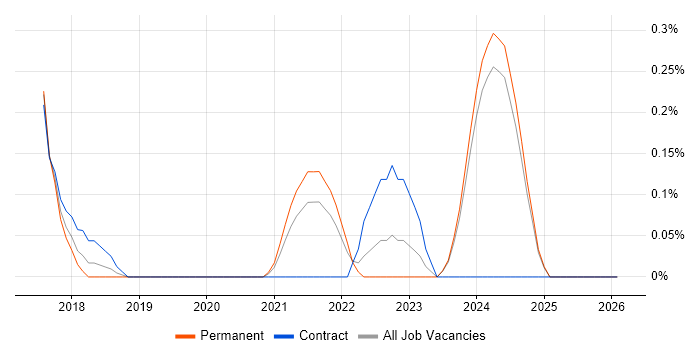 Yocto job vacancy trend in the North East