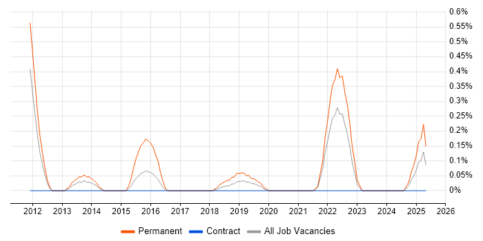 Job vacancy trend for YouTube in the North East Job vacancy trend for YouTube in the North East