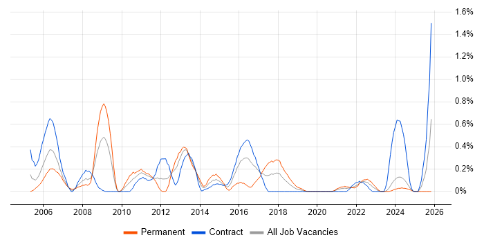 Zachman Framework job vacancy trend in the North East