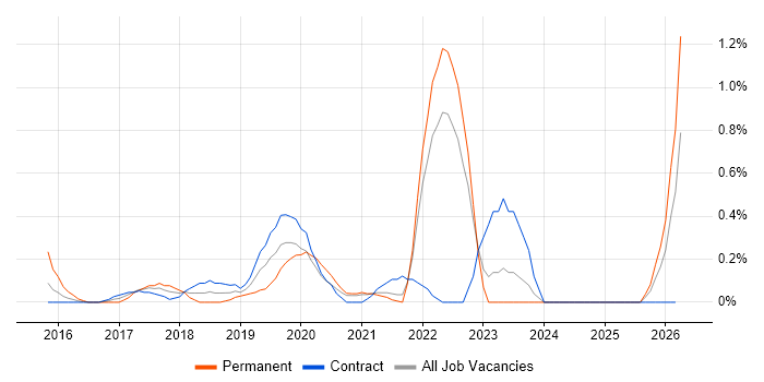 Zephyr job vacancy trend in the North East